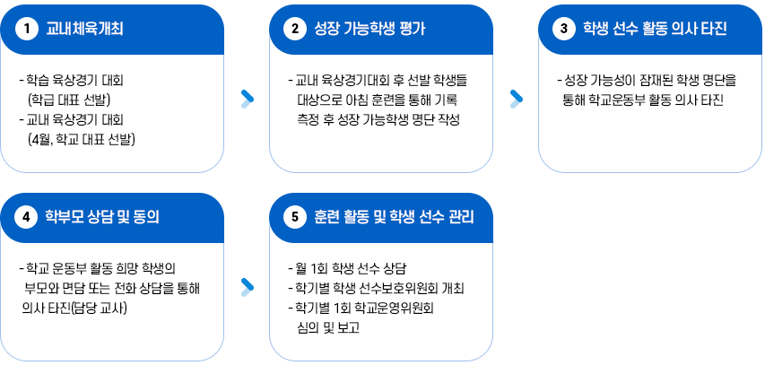 학교 선수 학생 관리 및 발굴