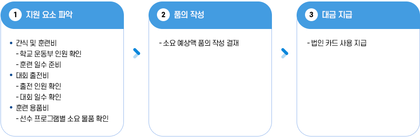 학교 운동부 지원