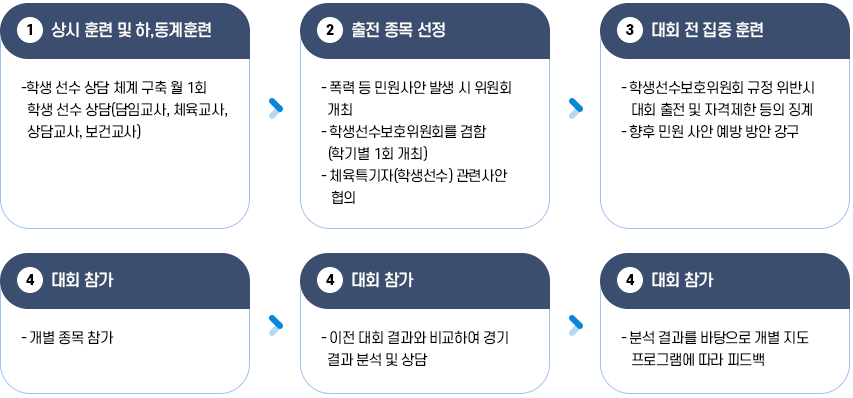 학교 운동부 대회 출전 업무 처리