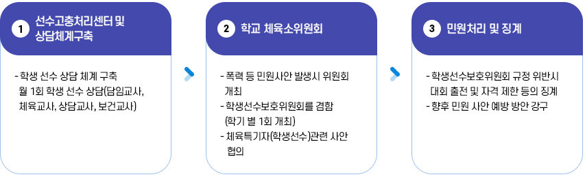 학교 운동부 민원처리